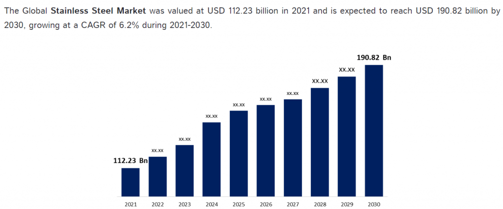 global demand for stainless steel over the years.